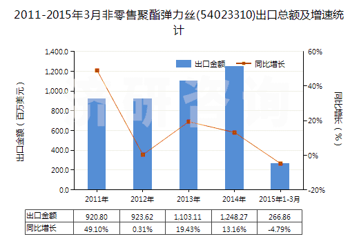 2011-2015年3月非零售聚酯彈力絲(54023310)出口總額及增速統(tǒng)計